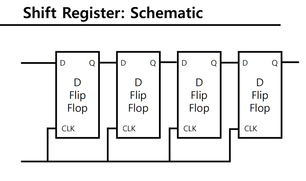 Shift register example